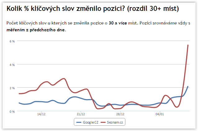 počet klíčových slov, u kterých se změnila pozice o 30 a více míst